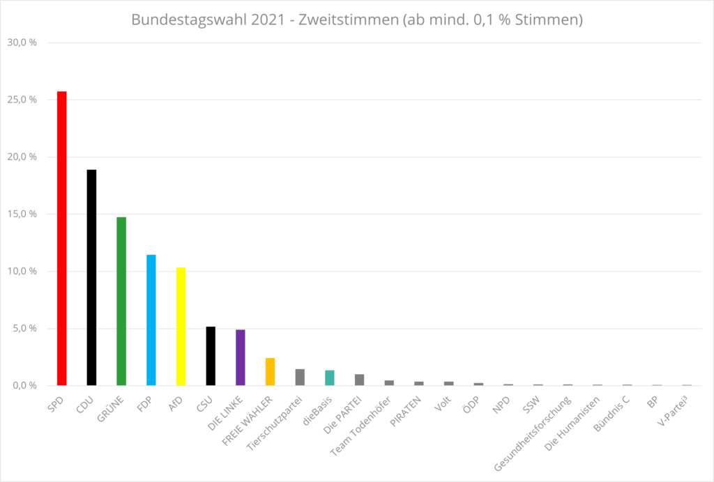 Bundestagswahl 2021 - Ergebnisse Zweitstimmen (ab mindestens 0.1 Prozent)