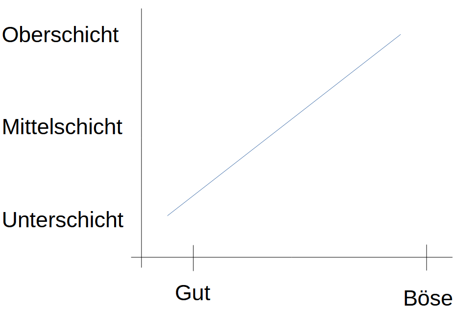 Moralische Definition von rechts und links: böse und gut.