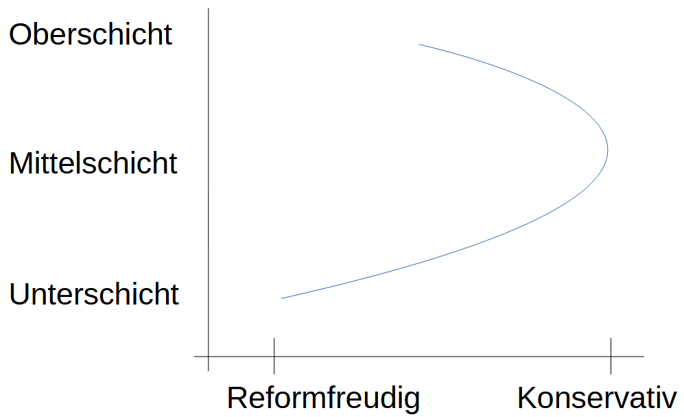 Industrielle Revolution und Kapitalisten: Reiche sind nicht mehr konservativ, sondern mittig. Konservativ ist die Mittelschicht.