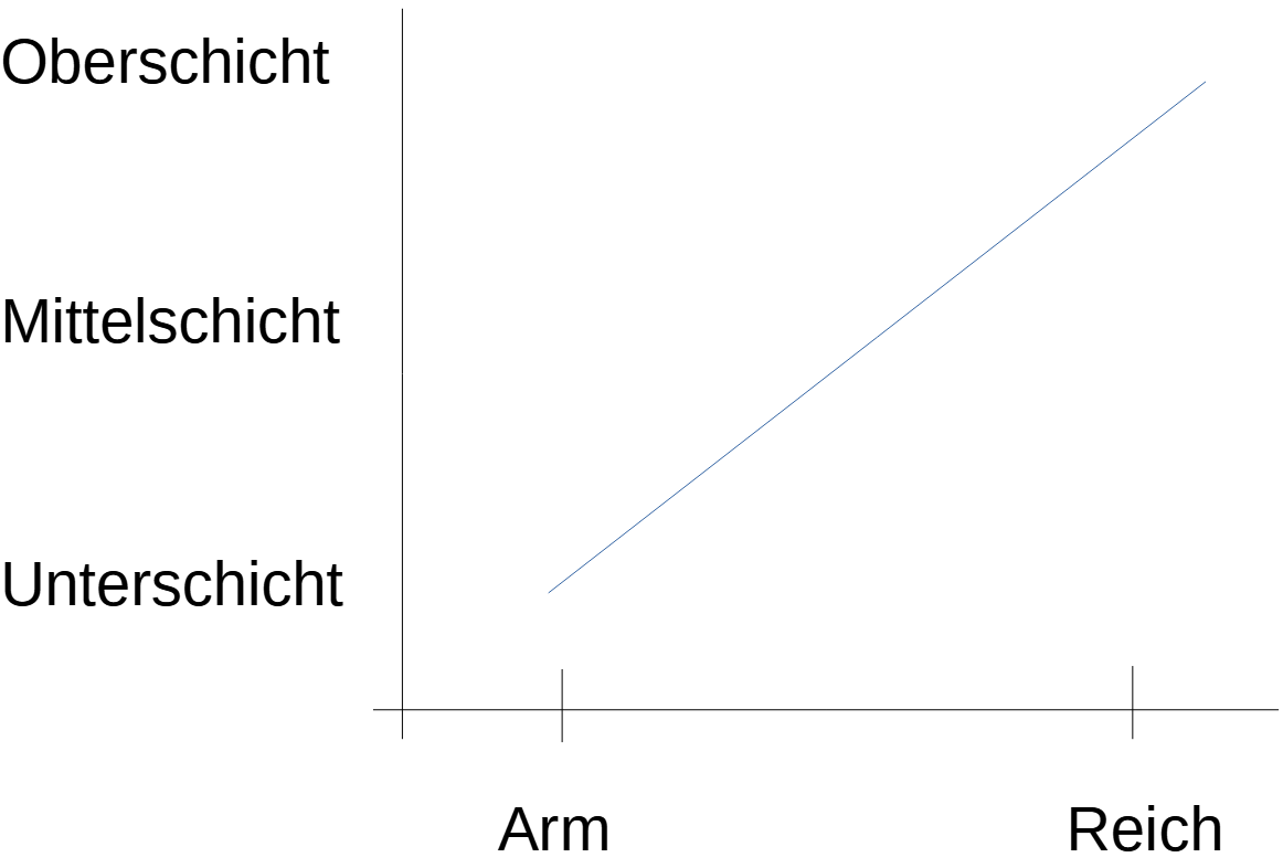 Sinnvolle Definition von rechts und links: Wirtschaftsebene, sodass rechts für die Reichen und links für die Armen bedeutet.