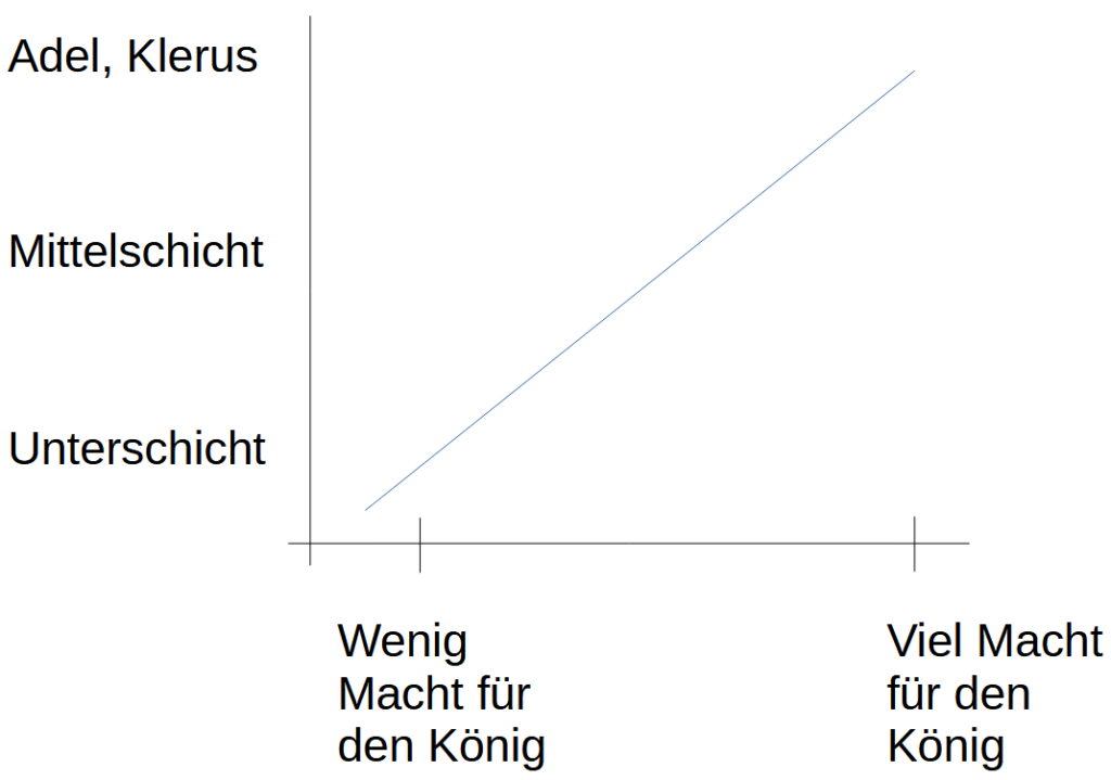 Rechts-links: Grafik zu Rechten des Königs als zentraler Punkt in der französischen Revolution. Rechts bedeutet, der König behält viel Macht. Links bedeutet, dass er viel Macht abgibt.
