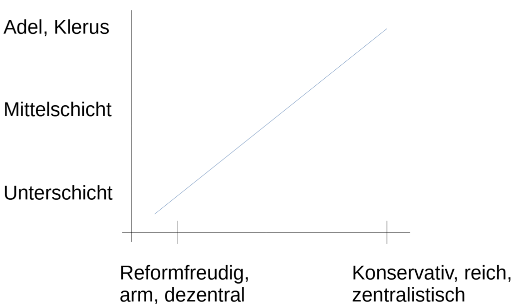 Konservativ, reich, zentralistisch als Rechts. Reformfreudig, arm, dezentralistisch als Links. Basierend auf französischer Revolution.