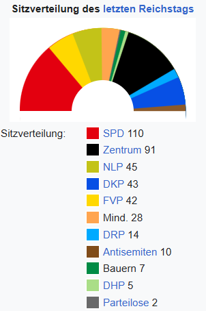 Die Sitzverteilung des letzten Reichstags im deutschen Kaiserreich - gewählt 1912